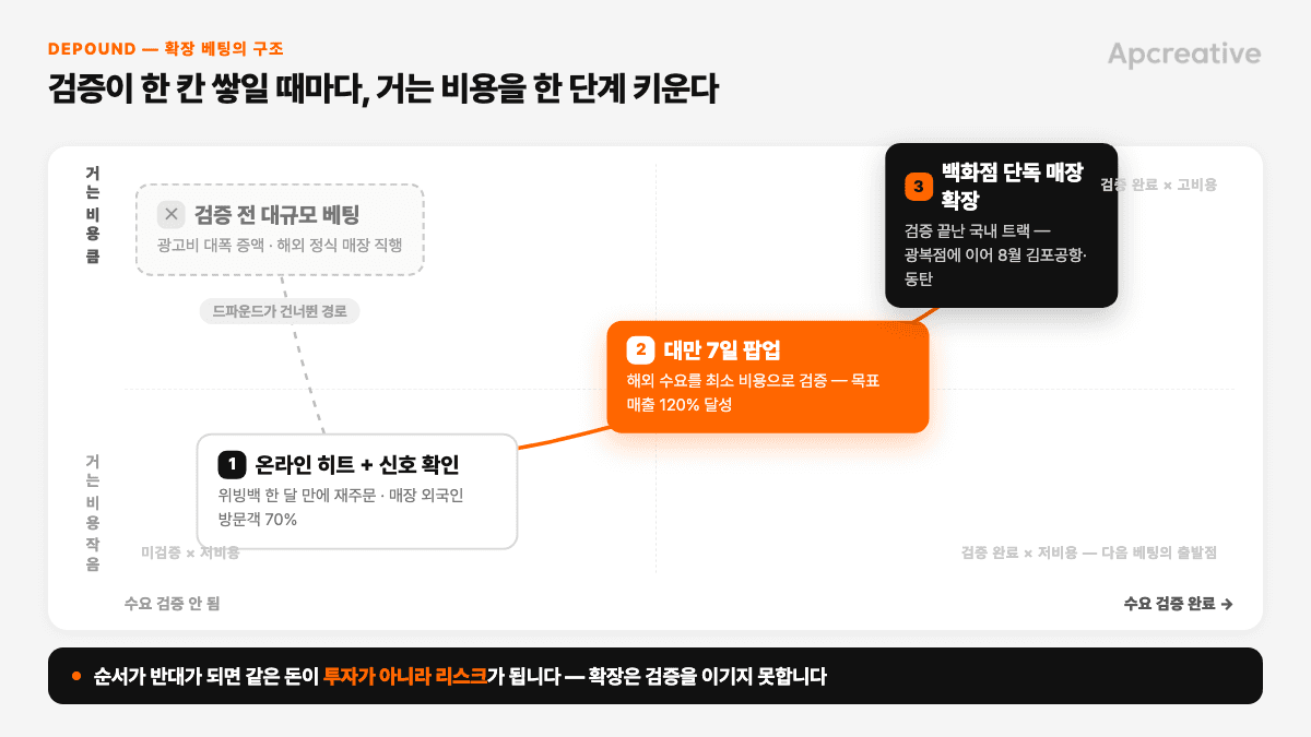 드파운드의 확장 베팅 구조. 검증이 한 칸 쌓일 때마다 거는 비용을 한 단계씩 키운다