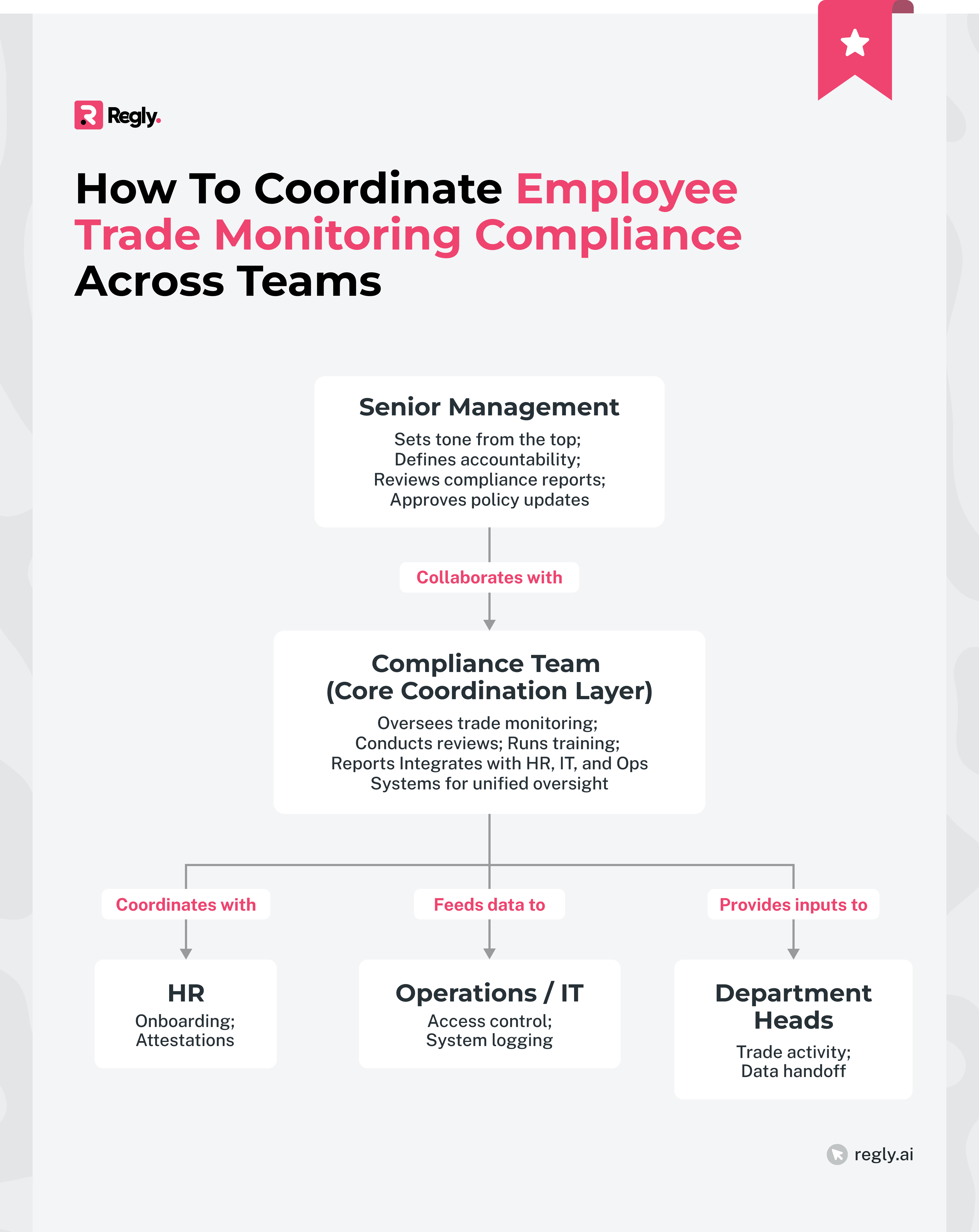 Employee Trade Monitoring Coordination
