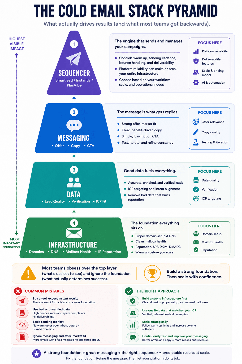 Cold email stack pyramid showing sequencer, messaging, data, and infrastructure layers that drive outreach success.