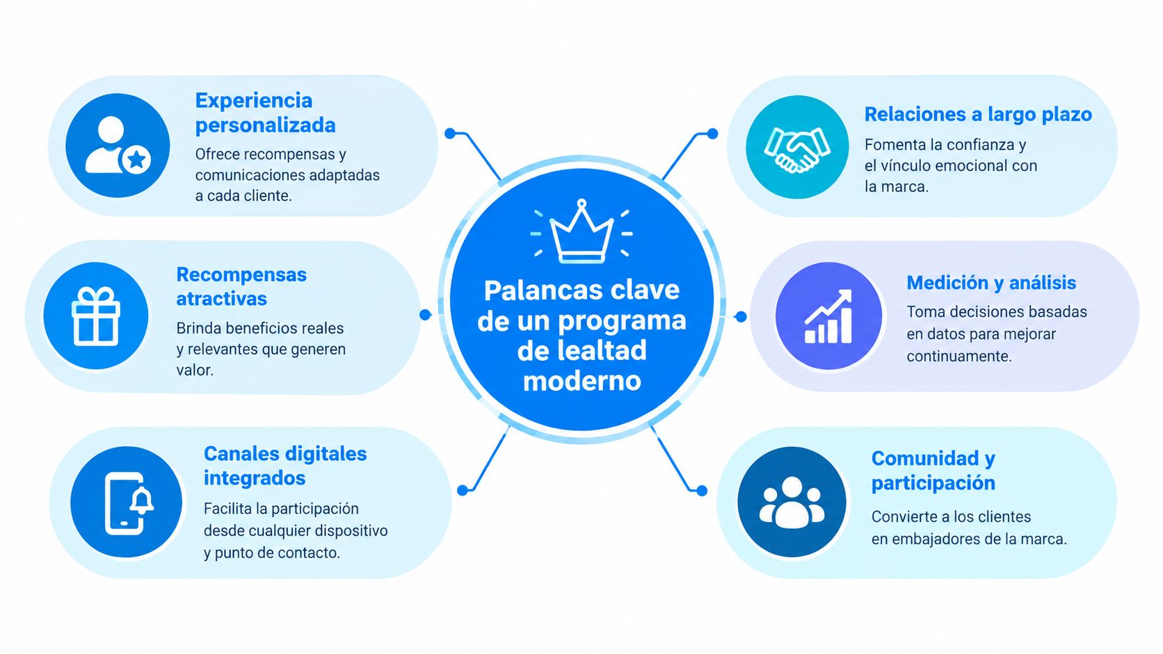 Diagrama circular con las palancas clave para implementar un programa de lealtad de clientes moderno y efectivo.