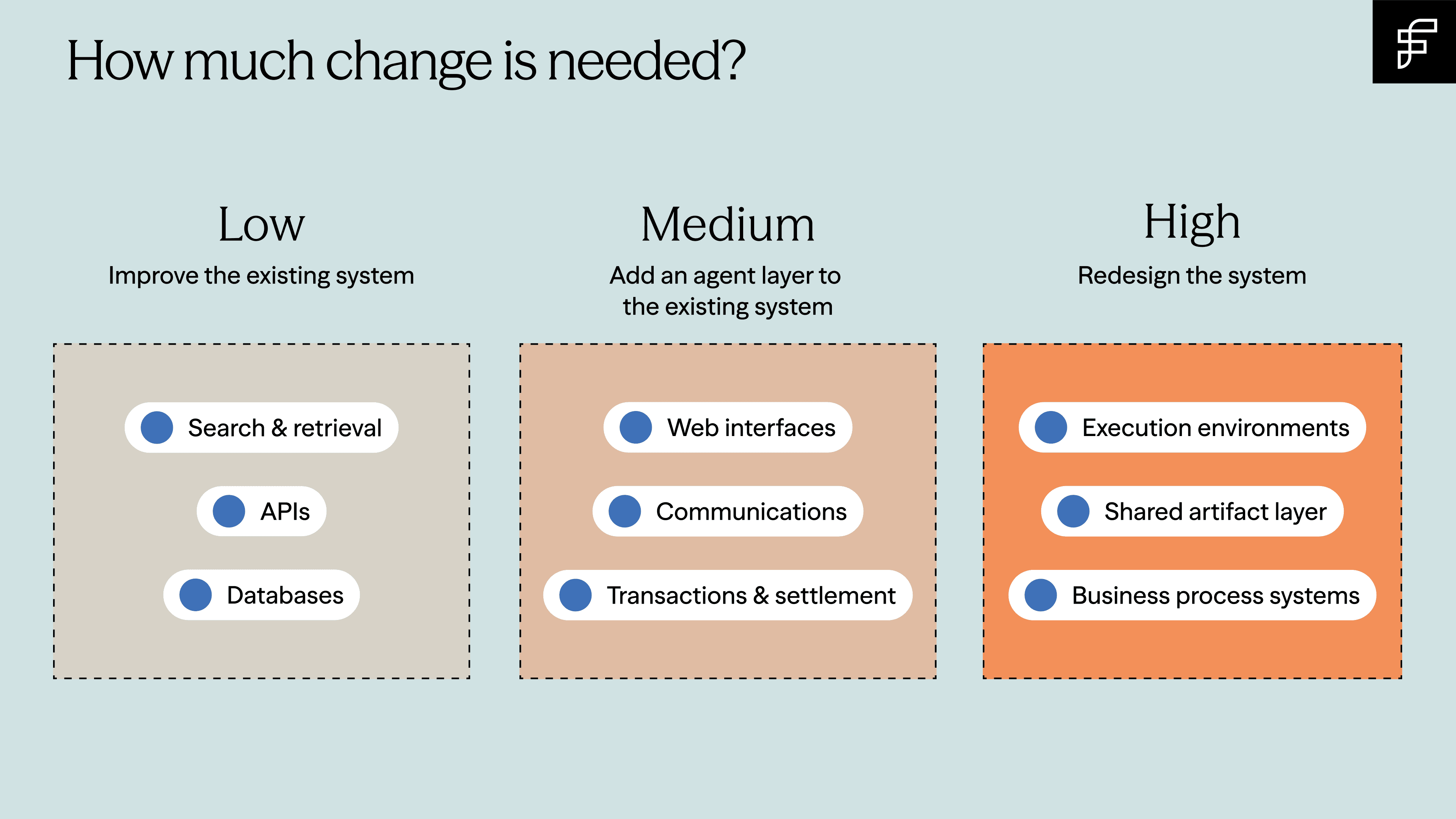 Three tiers of AI-agent readiness: low change for search, APIs, and databases; medium for web interfaces and communications; high redesign for execution environments and business process systems