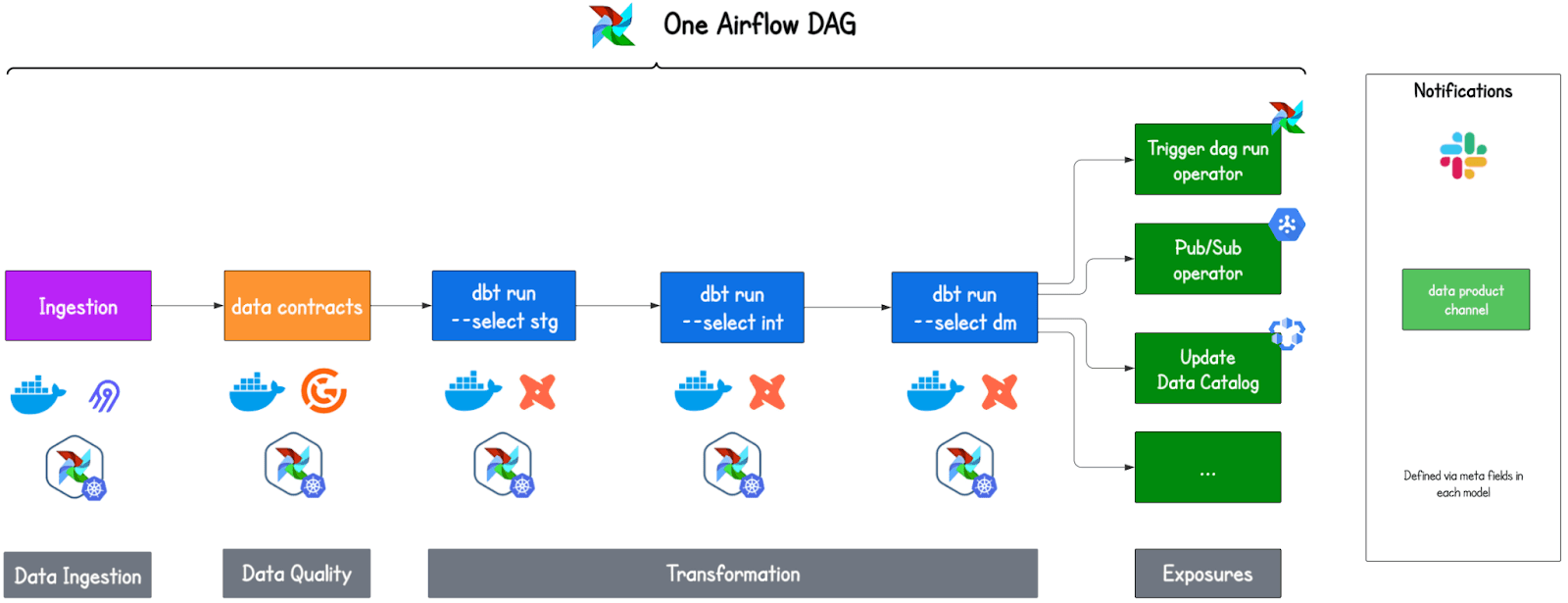 DAG Data Product