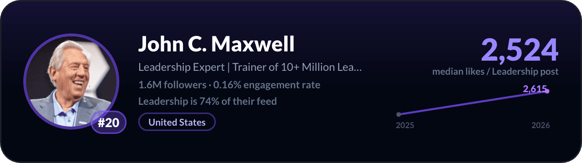 John C. Maxwell, number 20 LinkedIn leadership creator: 2,524 median likes per leadership post, 1.6M followers