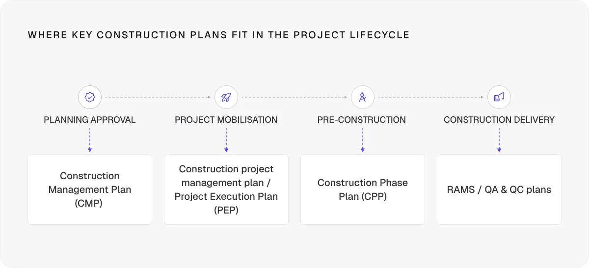 where-key-construction-plans-fit-in-the-project-lifecycle