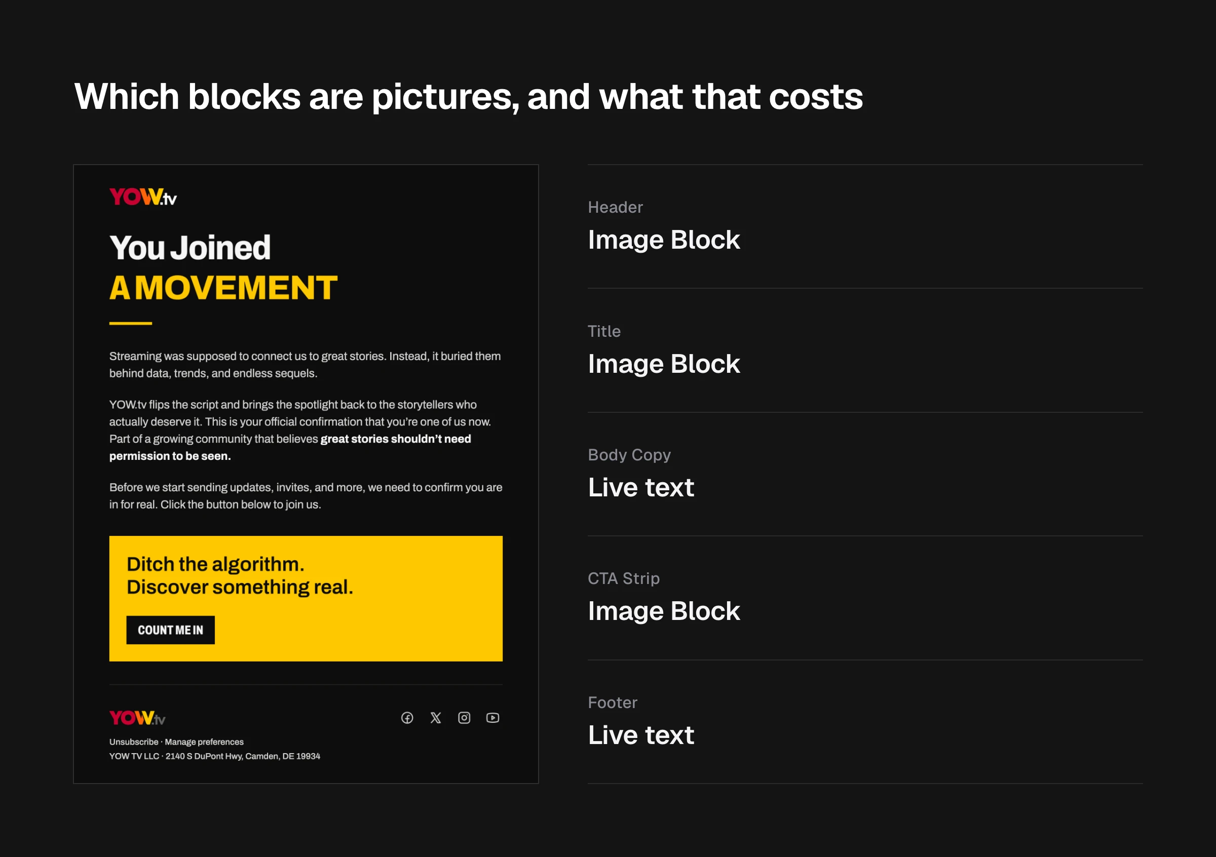 Headed: Which blocks are pictures, and what that costs. On the left, the YOW.tv welcome email rendered whole: the wordmark, a headline reading You Joined A Movement, three paragraphs of body copy, a yellow call-to-action slab reading Ditch the algorithm, discover something real, and a footer carrying the wordmark, social icons and the unsubscribe line. On the right, five rows naming each region and how it is built: Header, image block; Title, image block; Body Copy, live text; CTA Strip, image block; Footer, live text.