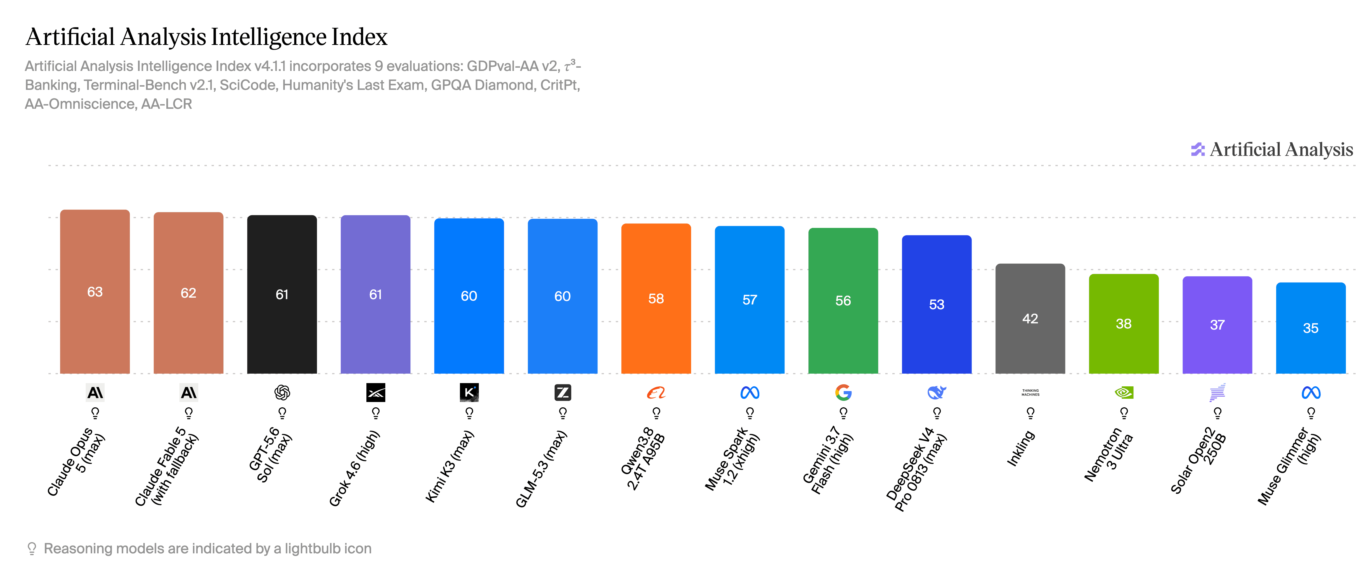 Benchmark graph from Artifiicial Analysis with leading open weight and closed source LLM models as of Aigust 2026