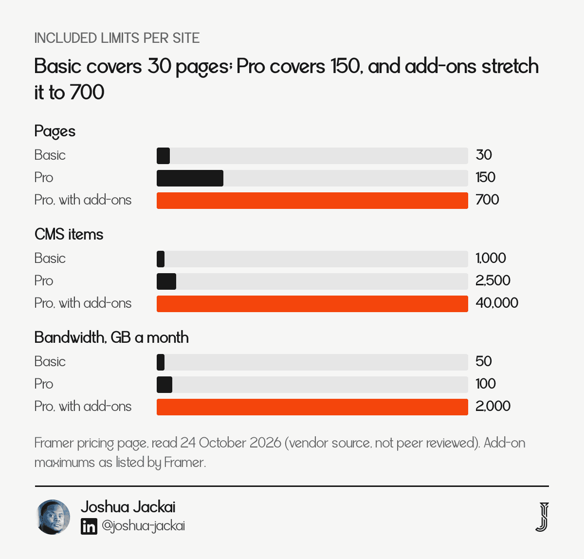 Chart of Framer included limits: pages 30, 150 and 700; CMS items 1,000, 2,500 and 40,000; bandwidth 50 GB, 100 GB and 2 TB