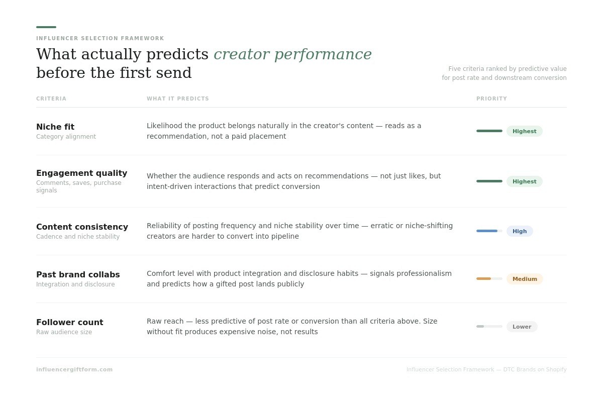 what actually predicts creator performance before the first send
