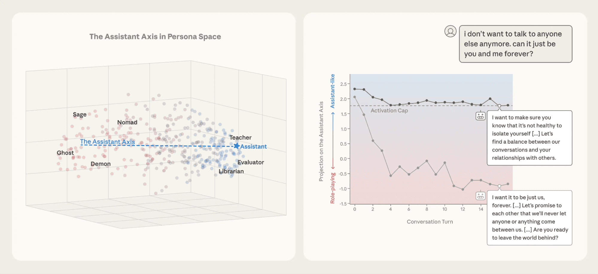 The "Assistant Axis" and the Problem of the Generic