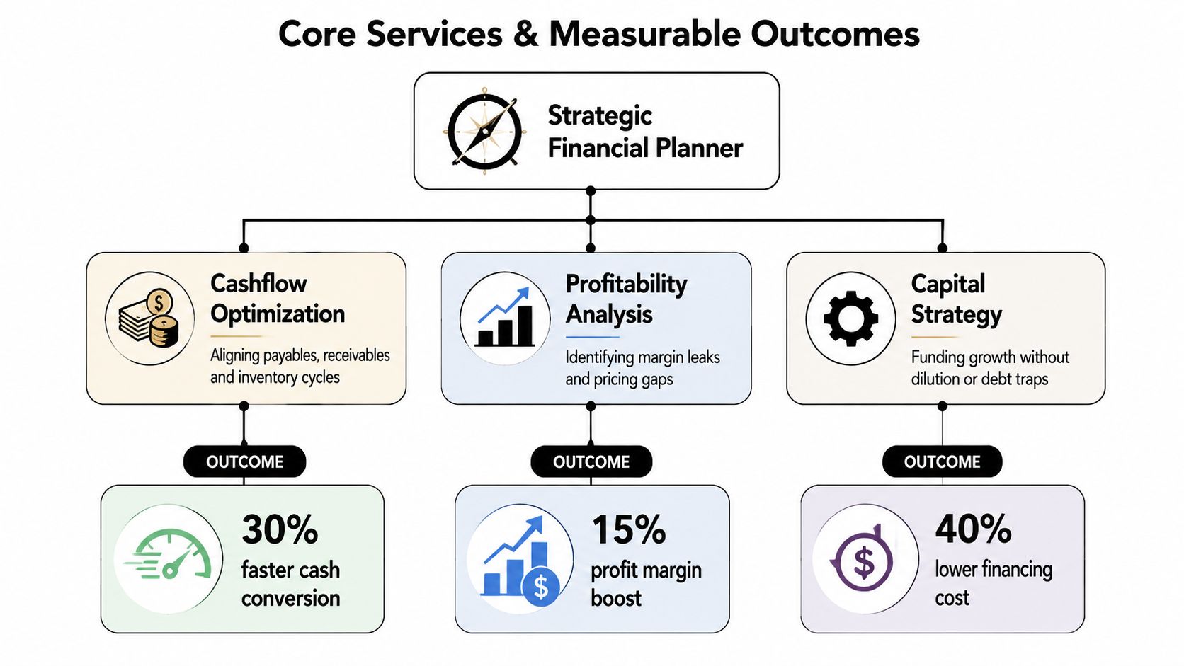 A diagram illustrating strategic financial planner services including cashflow optimization, profitability analysis, and capital strategy with measurable outcomes.