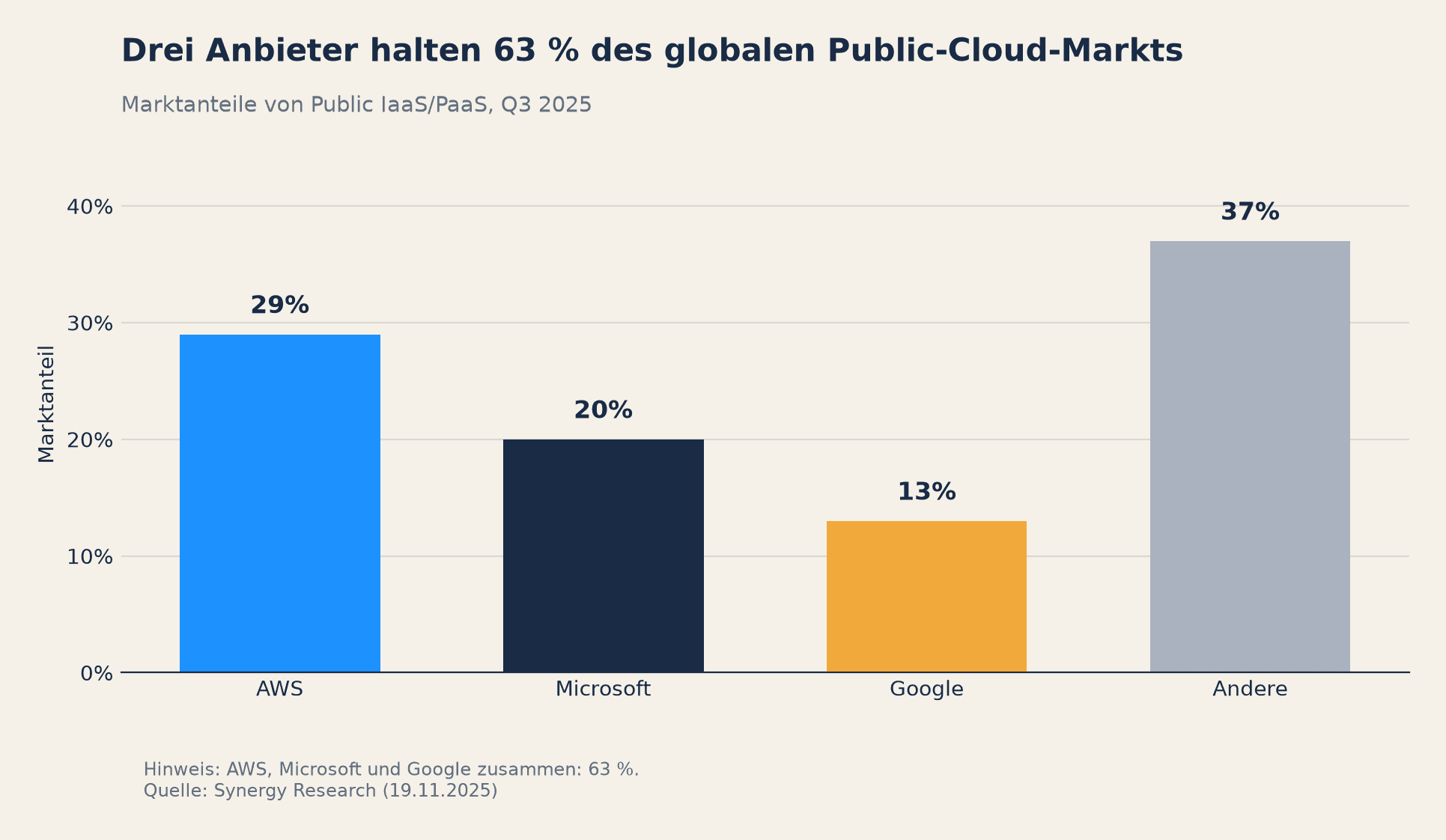 Balkendiagramm: globale Public-Cloud-Marktanteile im dritten Quartal 2025