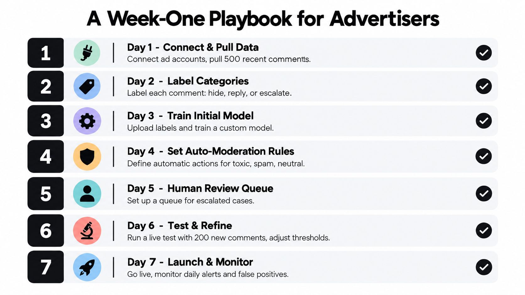 A seven-day action plan for advertisers to implement AI-powered social media comment moderation and management workflows.