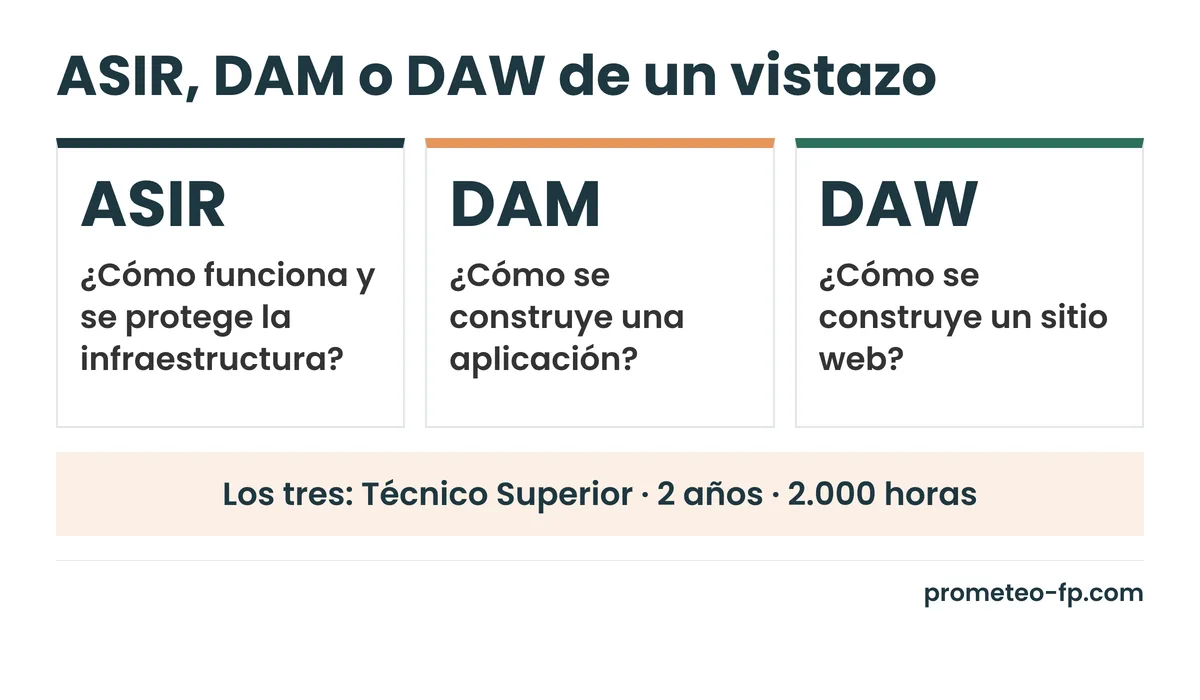 Comparativa de ASIR, DAM y DAW: pregunta que responde cada ciclo, perfil al que encaja y entorno de trabajo