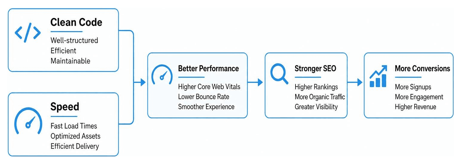 Diagram showing how clean code and speed directly boost SEO rankings and user conversions