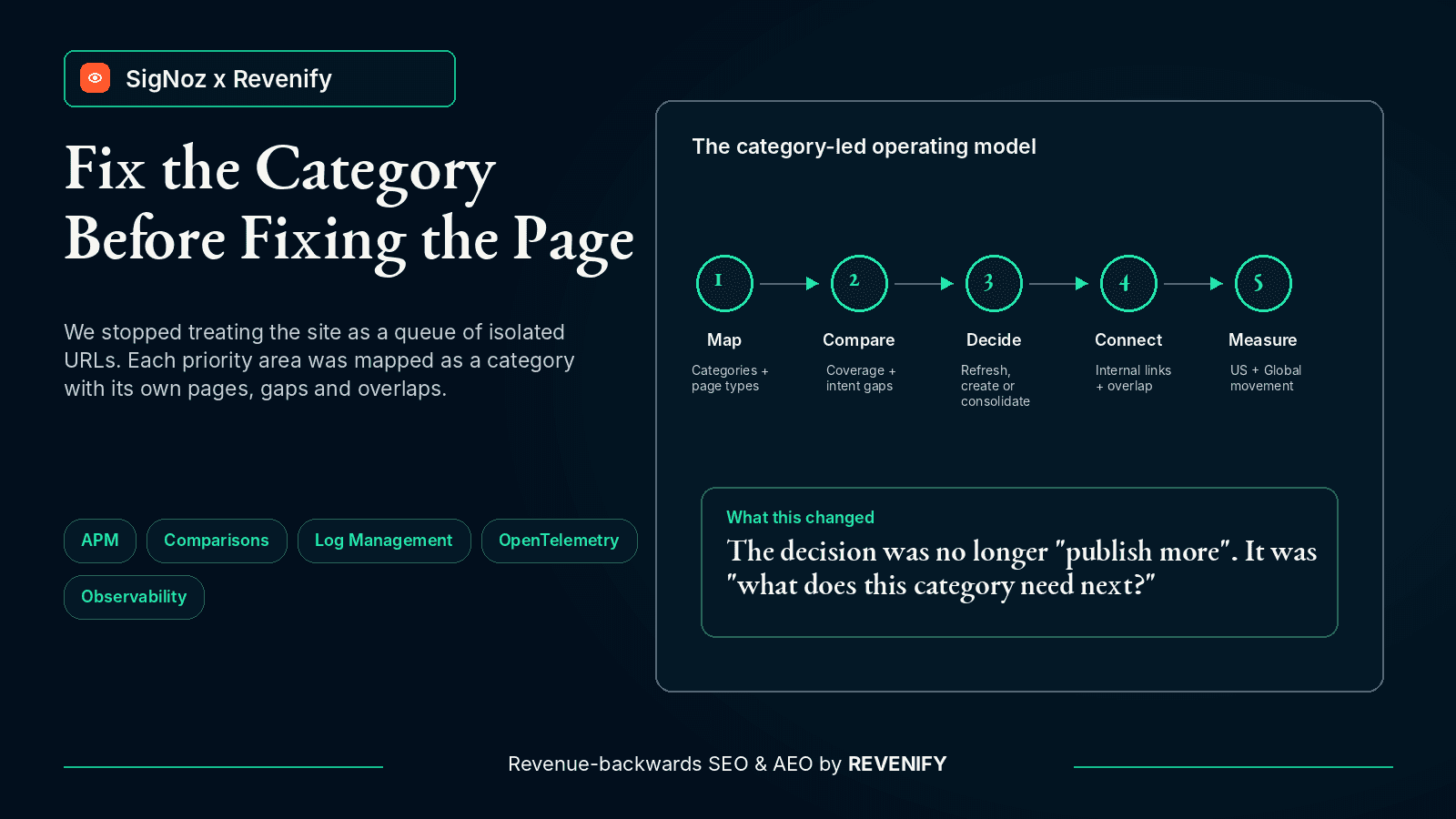 Category-led SEO operating model: map, compare, decide, connect and measure across priority categories.