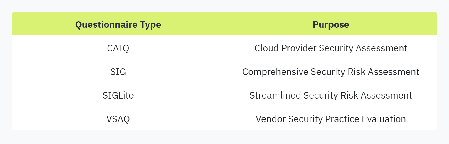 Table displaying: Questionnaire Type, Purpose, CAIQ, Cloud Provider Security Assessment, SIG, Comprehensive Security Risk Assessment, SIGLite Streamlined Security Risk Assessment, VSAQ, Vendor Security Practice Evaluation