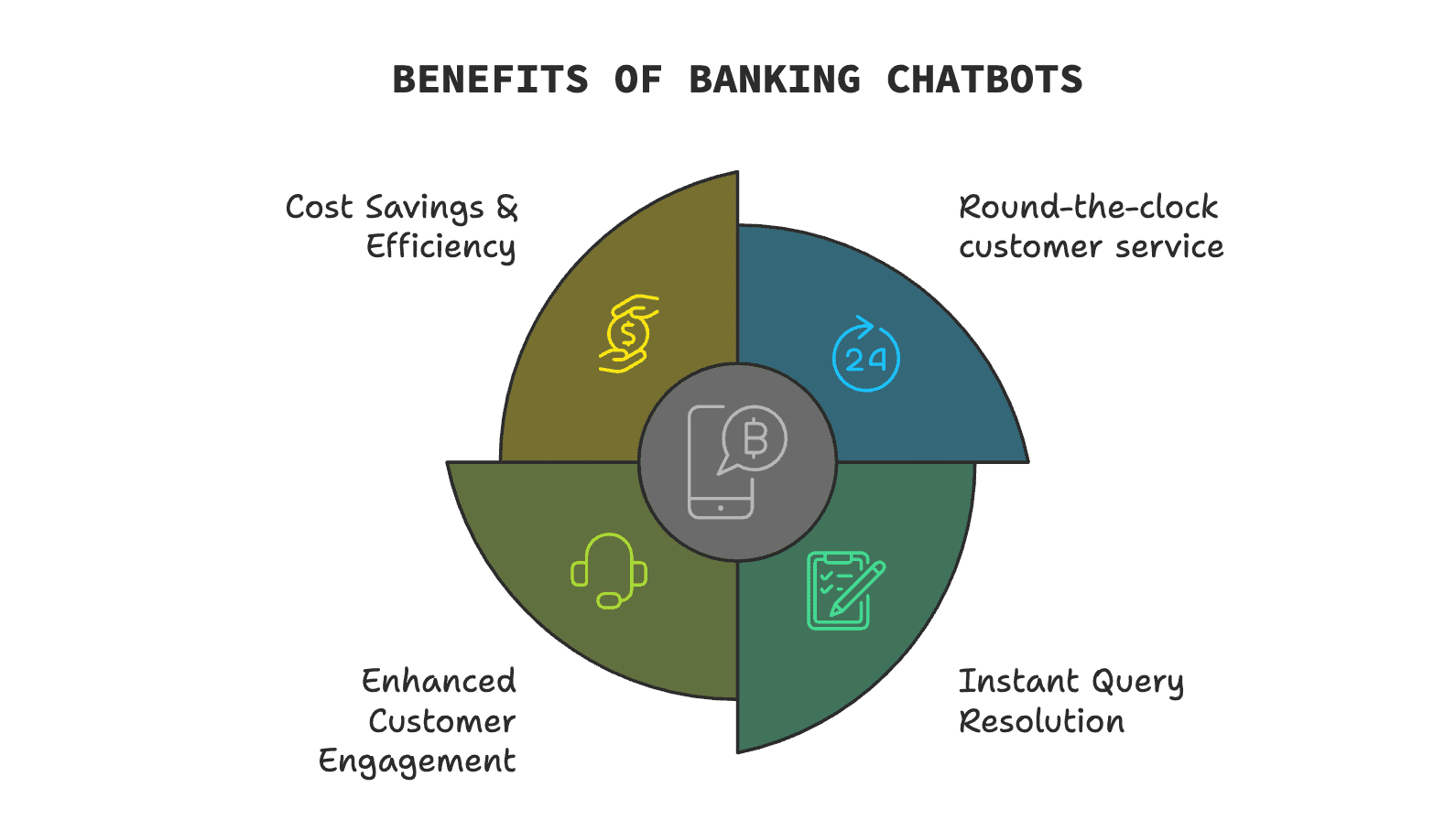 image showcasing benefits of banking chatbots