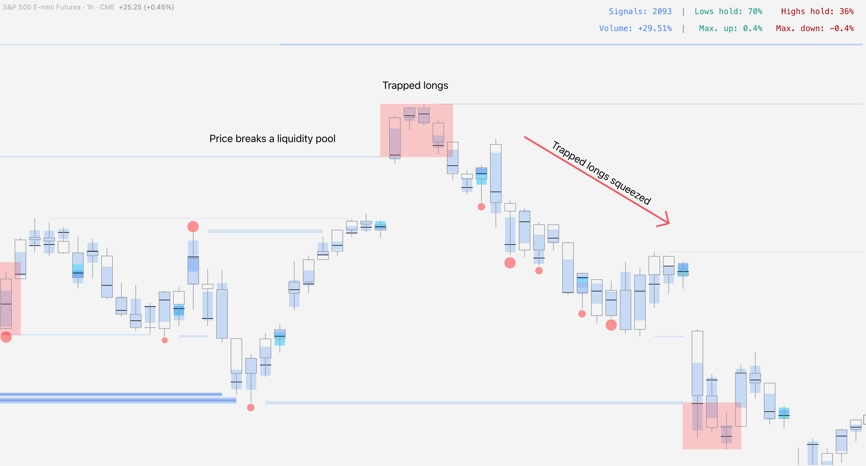 Illustration showing manipulation and trapped traders at a liquidity pool in FlowMap