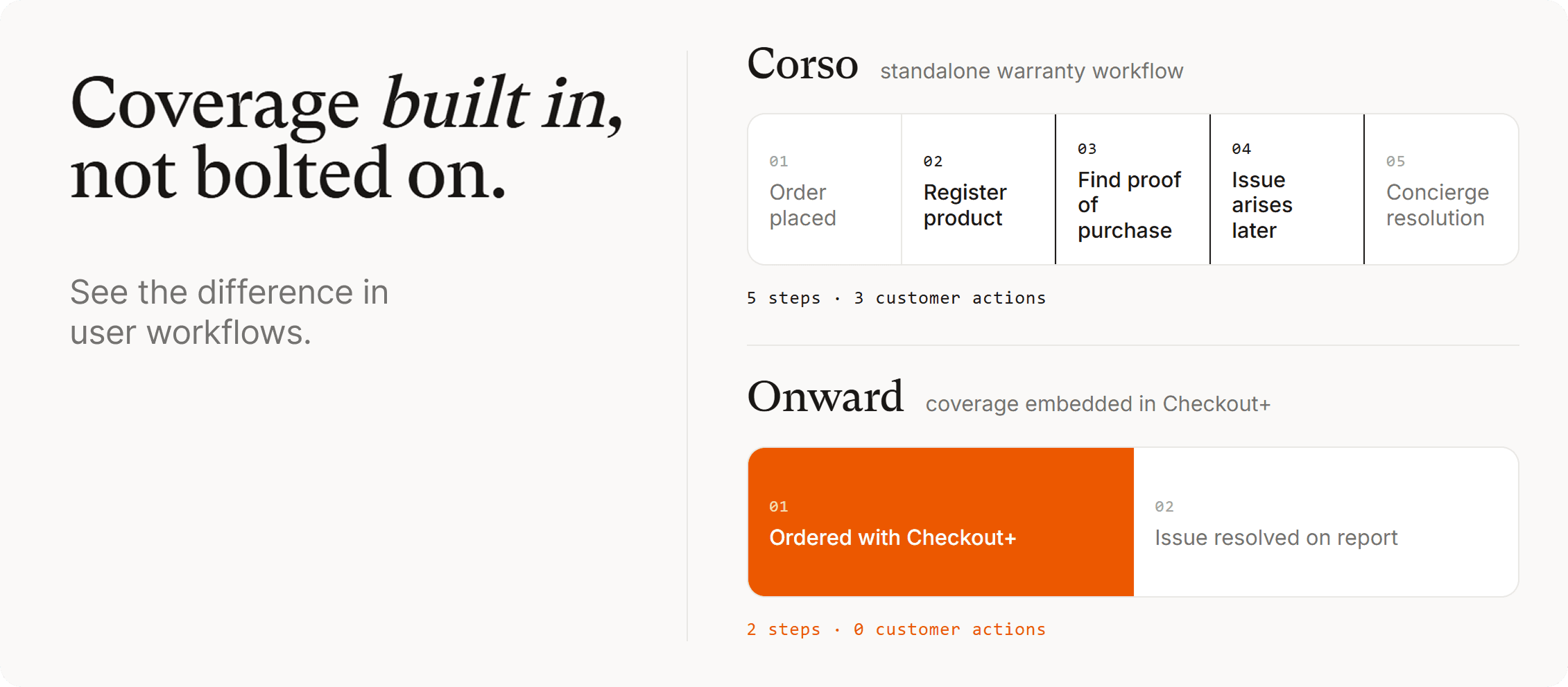 Onward vs. Corso - Coverage built in, not bolted on.