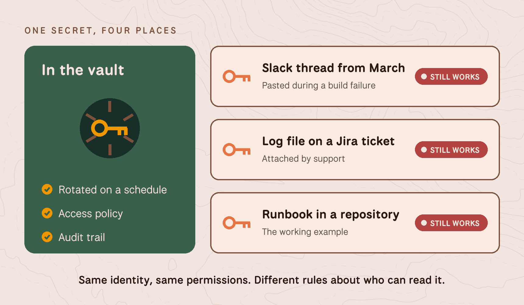 One secret, four places. In the vault it is rotated on a schedule and has an access policy and an audit trail. Copies in a Slack thread from March, a log file on a Jira ticket, and a runbook in a repository still work. Same identity, same permissions, different rules about who can read it.