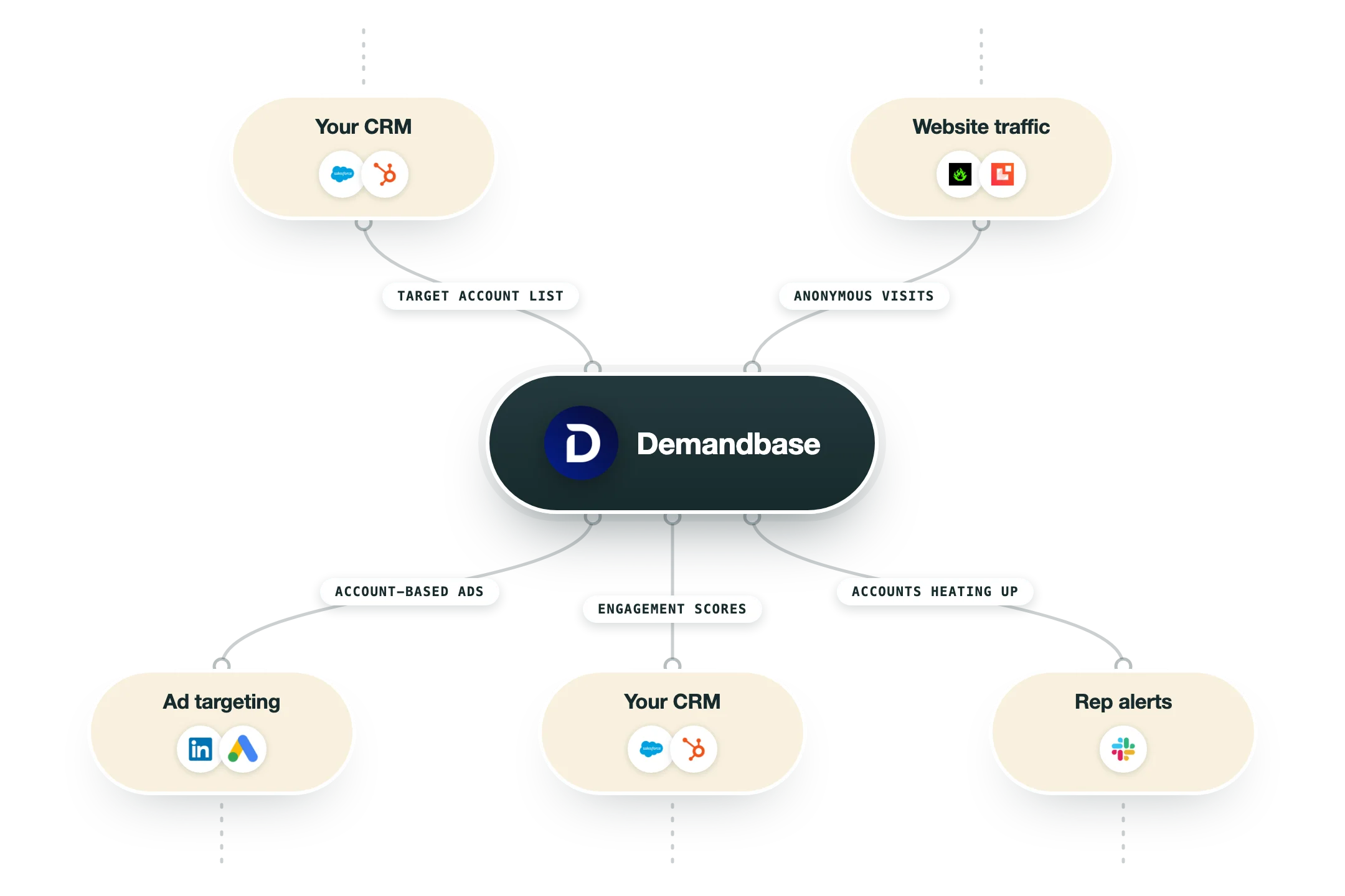 Diagram van hoe Demandbase in een GTM-stack past: je CRM (Salesforce, HubSpot) en websiteverkeer (RB2B, Leadinfo) voeden Demandbase, en de uitkomst gaat naar ad targeting (LinkedIn, Google Ads), je CRM (Salesforce, HubSpot) en alerts voor reps (Slack).