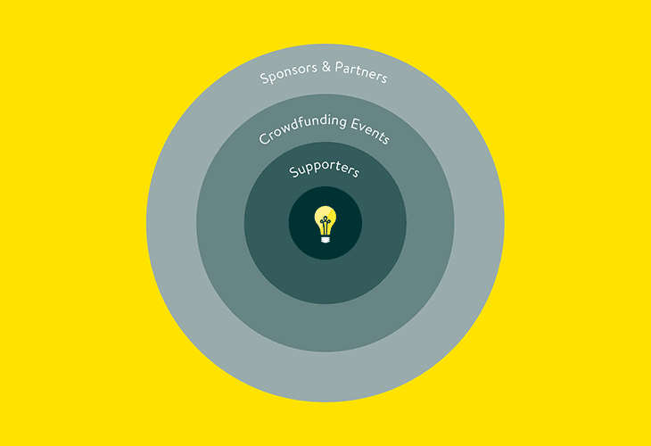 A circular graphic with four concentric gray rings on a yellow background. The innermost ring is dark green and contains a lightbulb icon. Text labels on the rings read “Sponsors & Partners,” “Crowdfunding Events,” and “Supporters.”