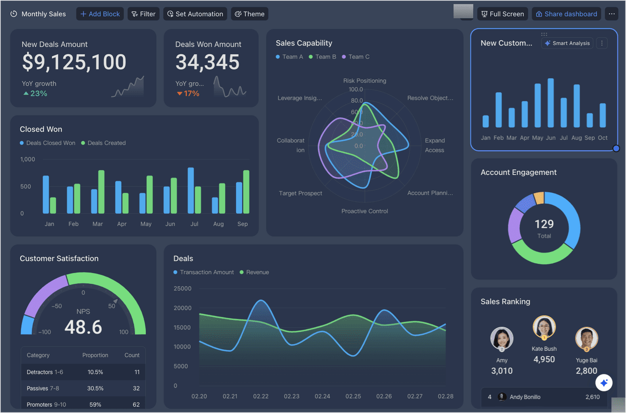 A Base dashboard for visualizing key CRM metrics