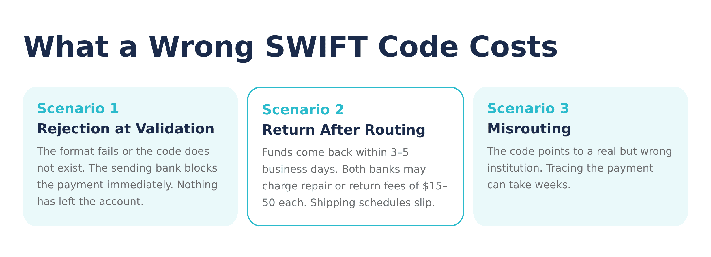 Cost of a Wrong SWIFT Code
