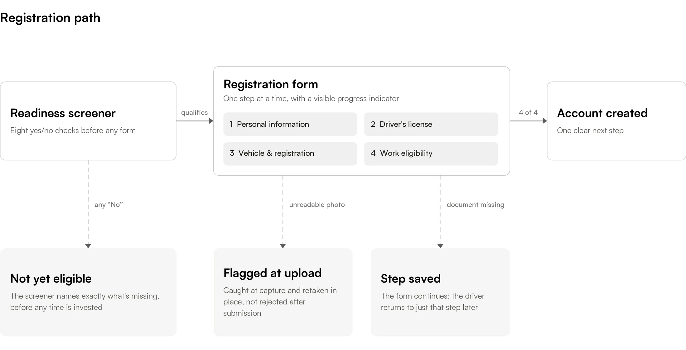 Registration flow: readiness screener, then a four-step form, then account created — with branches for failing the screener, an unreadable upload, and a missing document