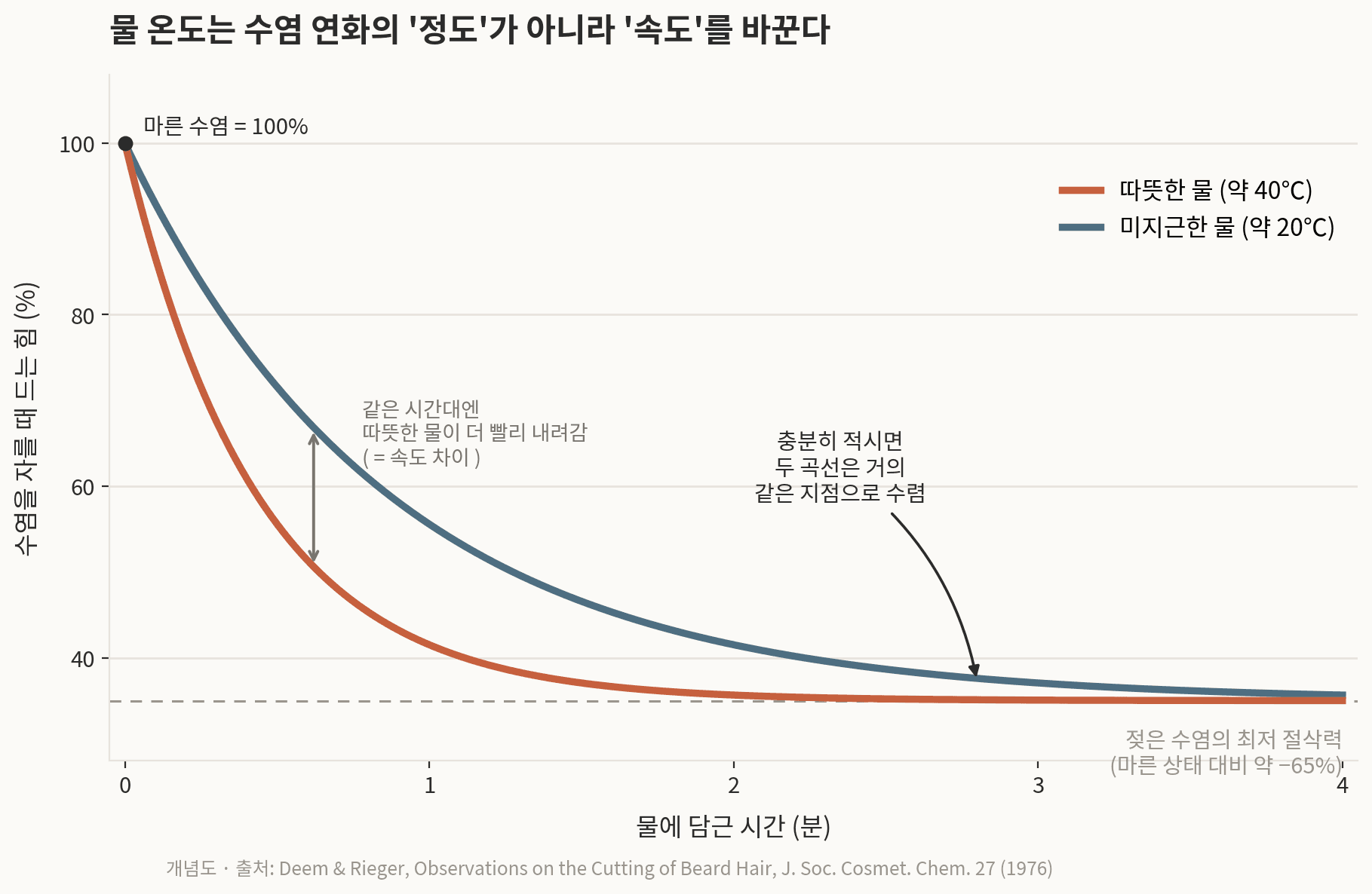 물 온도별 수염 연화 곡선 — 따뜻한 물은 더 빨리, 미지근한 물은 조금 늦게, 결국 같은 지점으로 수렴합니다