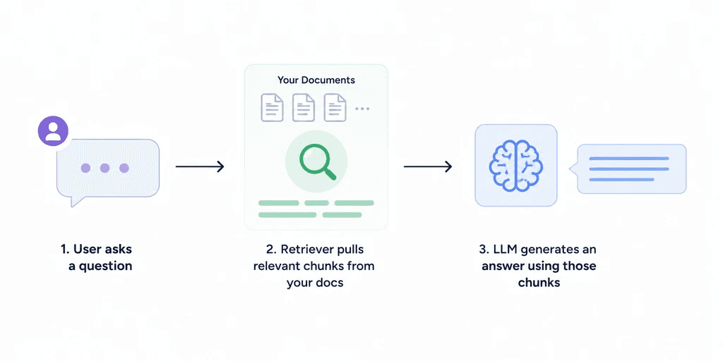 RAG Chatbot process