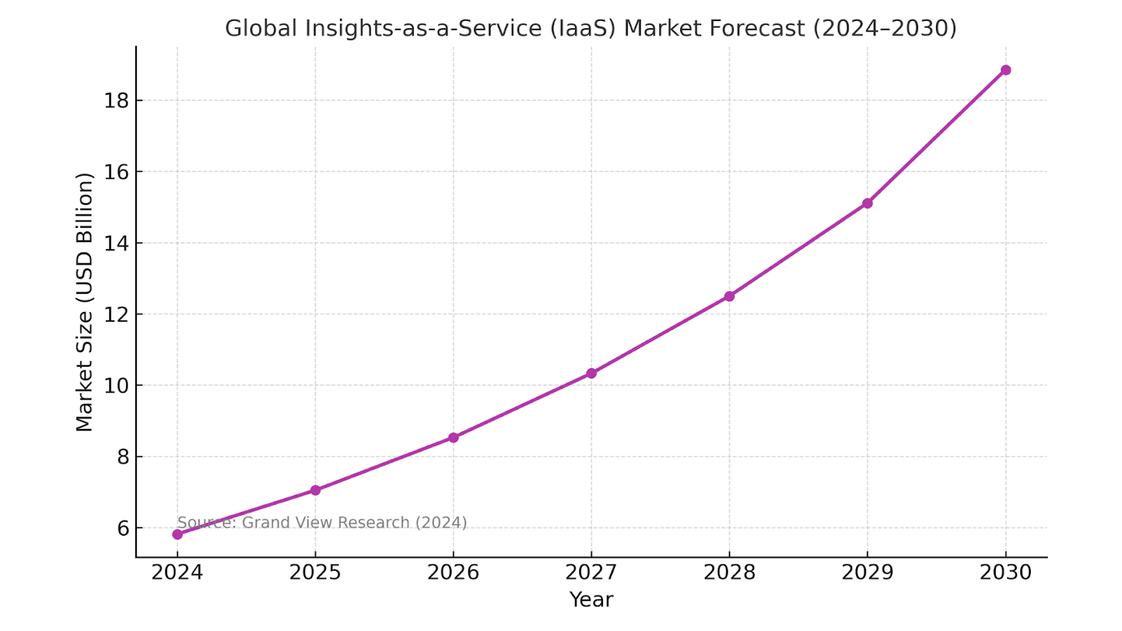 Global Insight-as-a-Service (IaaS) Market Forecast 