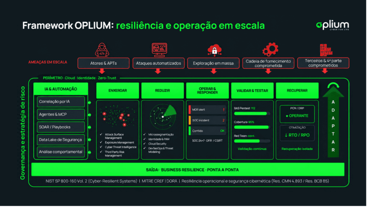 Diagrama do Framework OPLIUM: resiliência e operação em escala