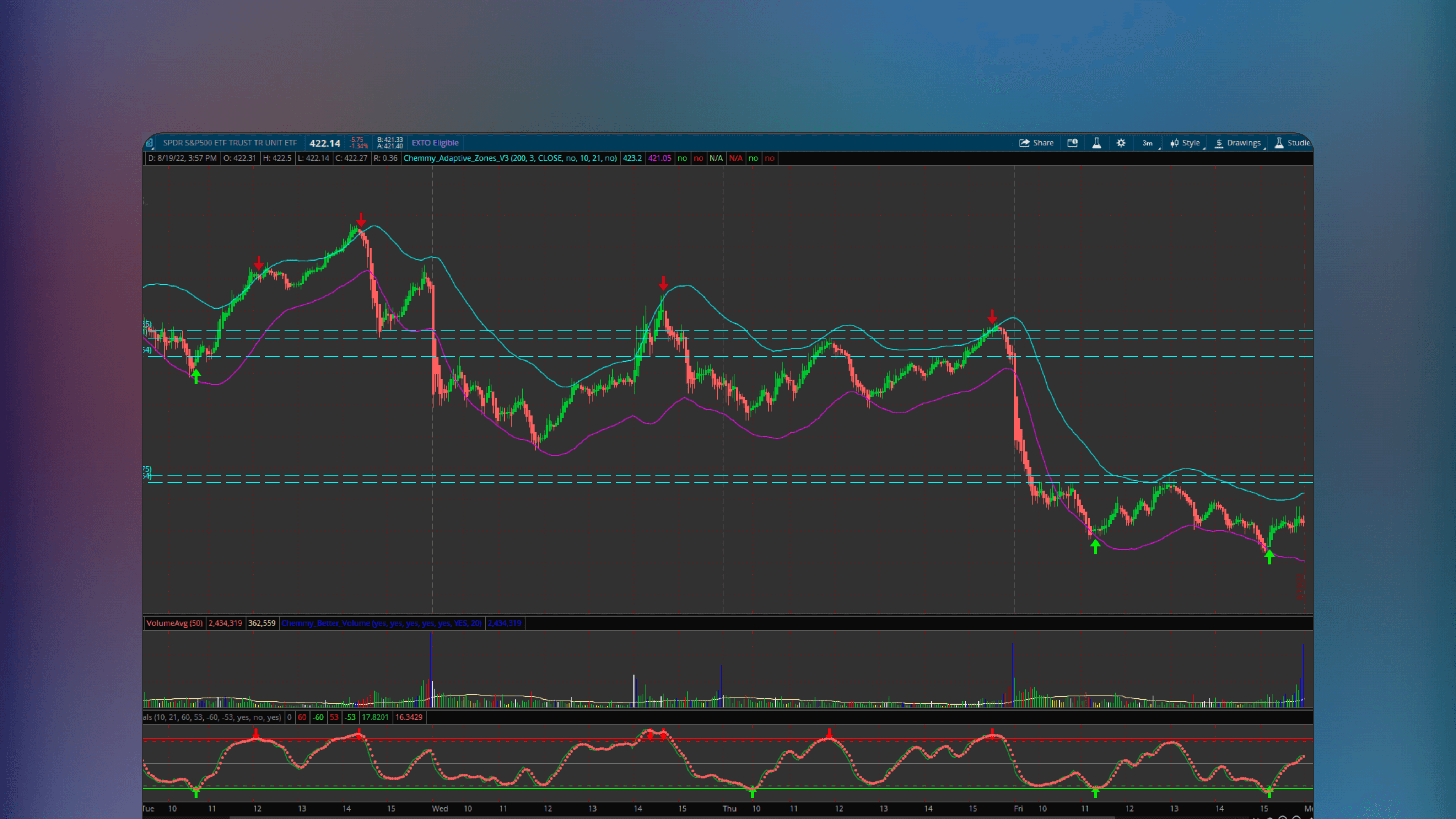 ThinkOrSwim trading chart displaying adaptive zones overlaying price action bars and a lower panel showing a wave oscillator for momentum analysis