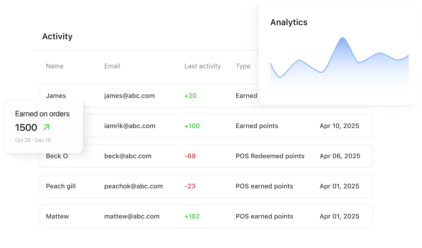 Reporting and Analytics Dashboard to track your loyalty program.
