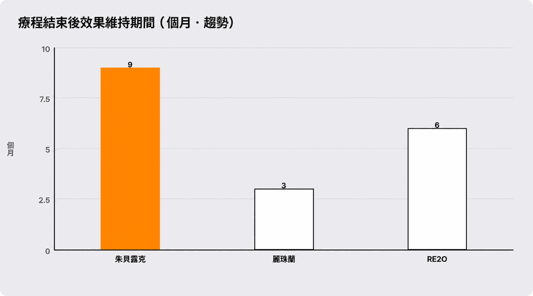 療程結束後效果維持的時長（月、趨勢）