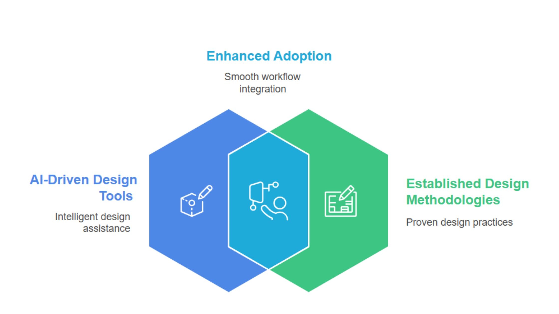 Venn diagram showing integration of AI-driven design tools with traditional UX/UI methodologies to enhance adoption, collaboration, and workflow efficiency.