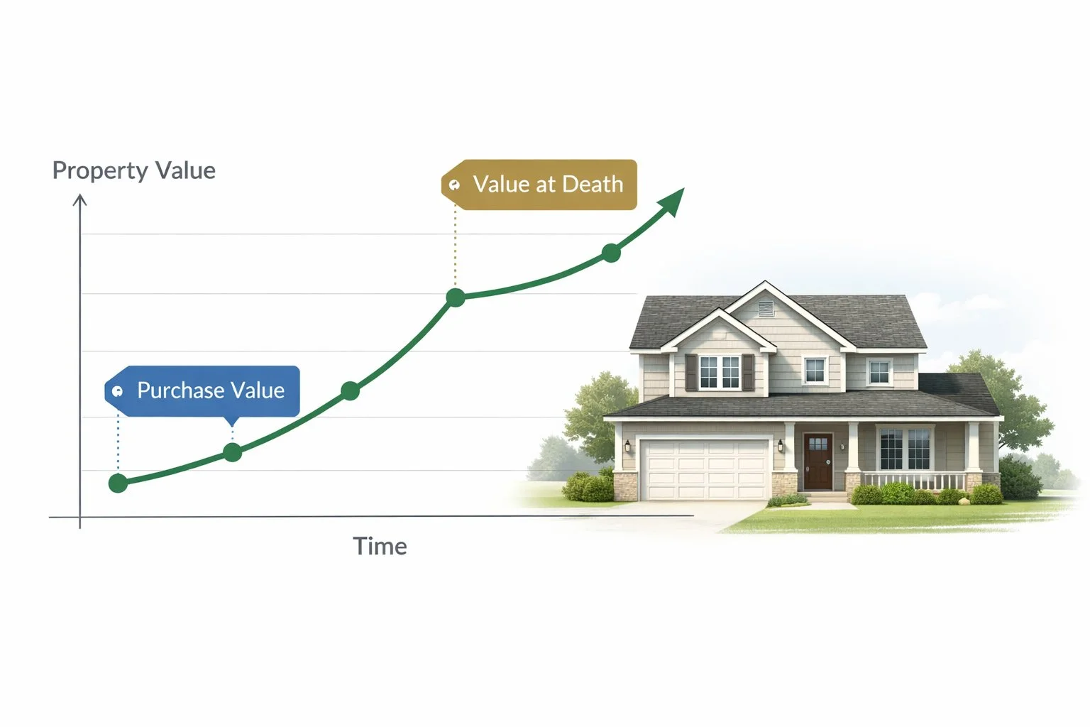 Minimal financial graphic showing a house beside a rising property value chart with purchase value and value at death price markers.