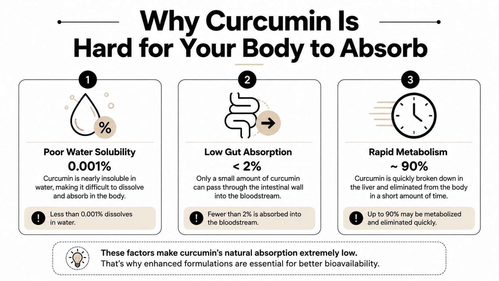 An infographic titled Why Curcumin Is Hard for Your Body to Absorb, showing three factors: poor water solubility, low gut absorption, and rapid metabolism.
