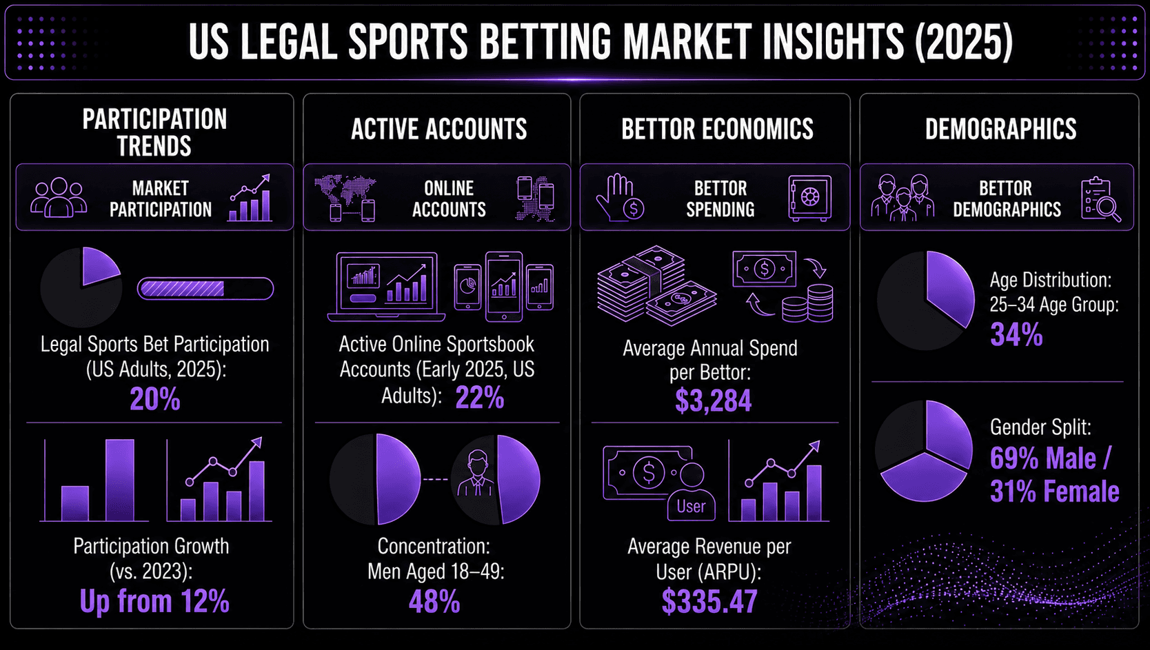US Legal Sports Betting Market Insights
