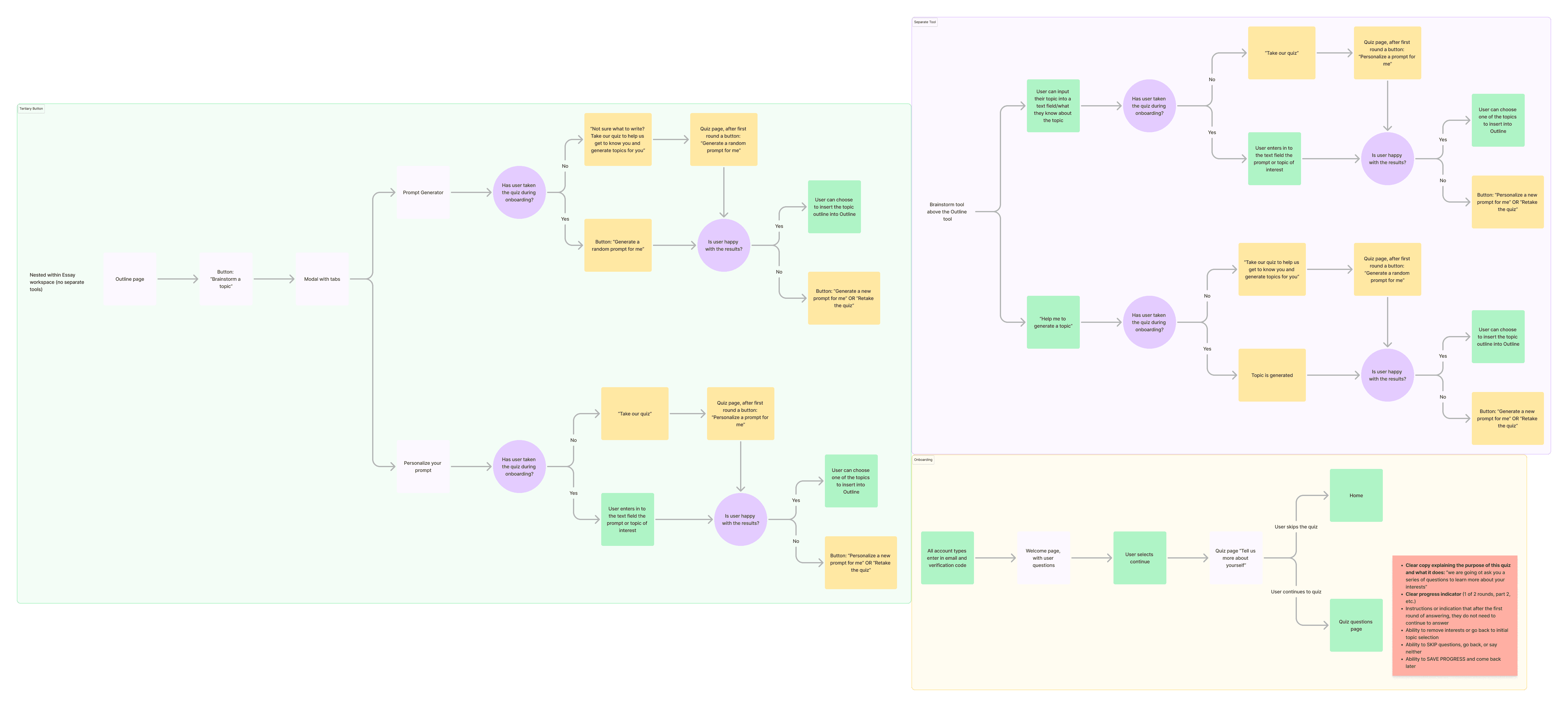 Brainstorm of the various ways we could incorporate a topic generator into the Essay platform.