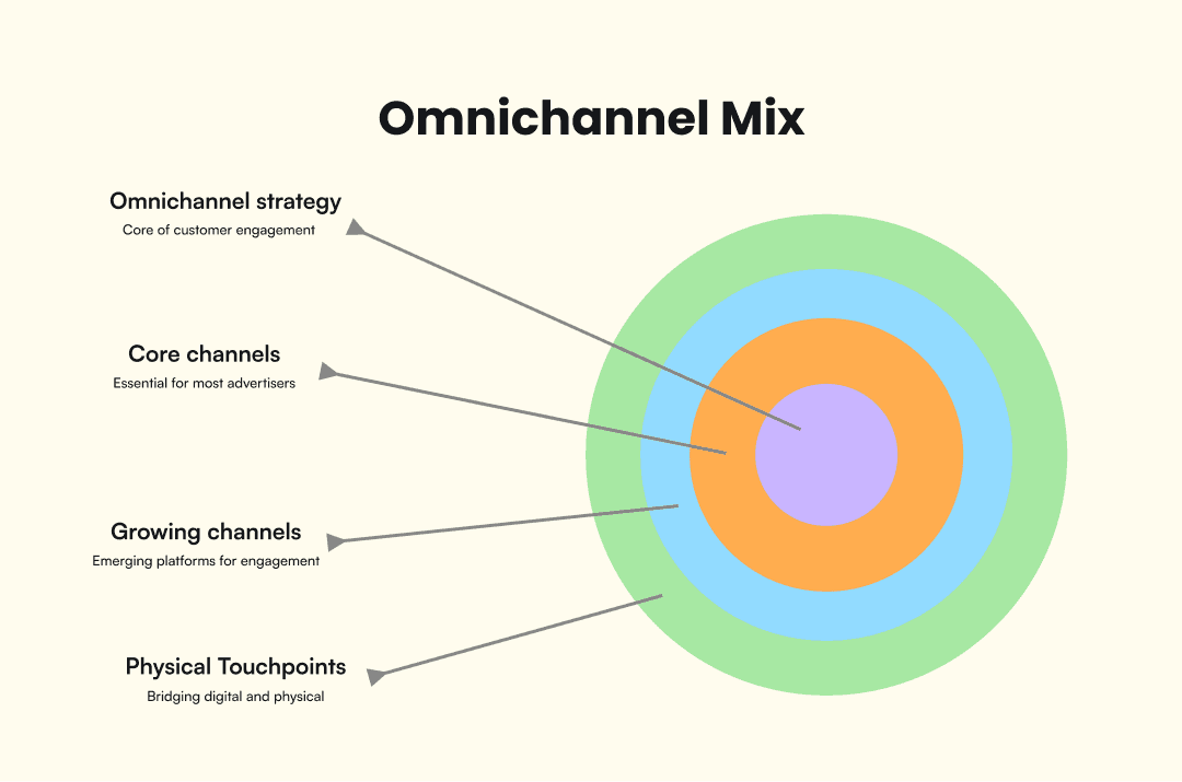 Infographic on the omnichannel mix
