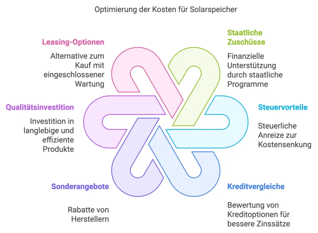 Ein farbenfrohes Diagramm mit miteinander verbundenen Kreisen, die jeweils mit unterschiedlichen Konzepten und Ideen beschriftet sind.