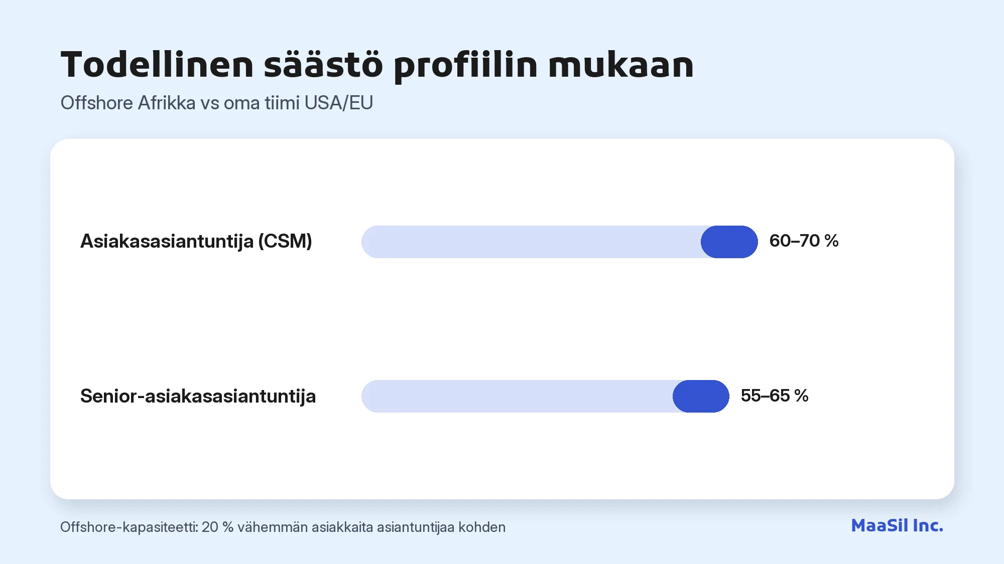 Kaavio: offshore-asiakasasiantuntija säästää 60–70 %, senior-profiili 55–65 %