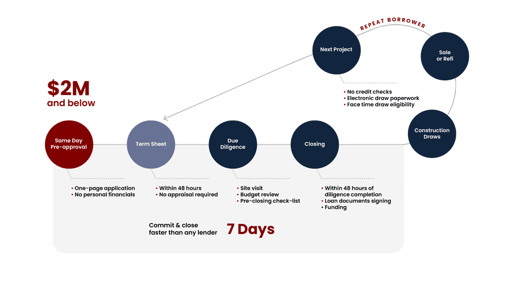 A graph of Armitage Street's residential loan process