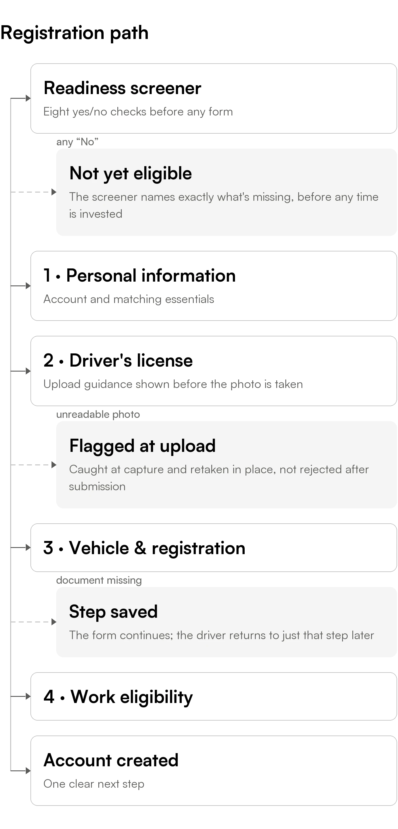 Registration flow: readiness screener, then a four-step form, then account created — with branches for failing the screener, an unreadable upload, and a missing document