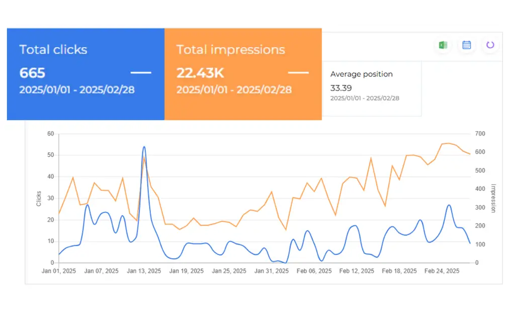SEO performance chart showing 665 total clicks and 22.43K impressions on a line graph.