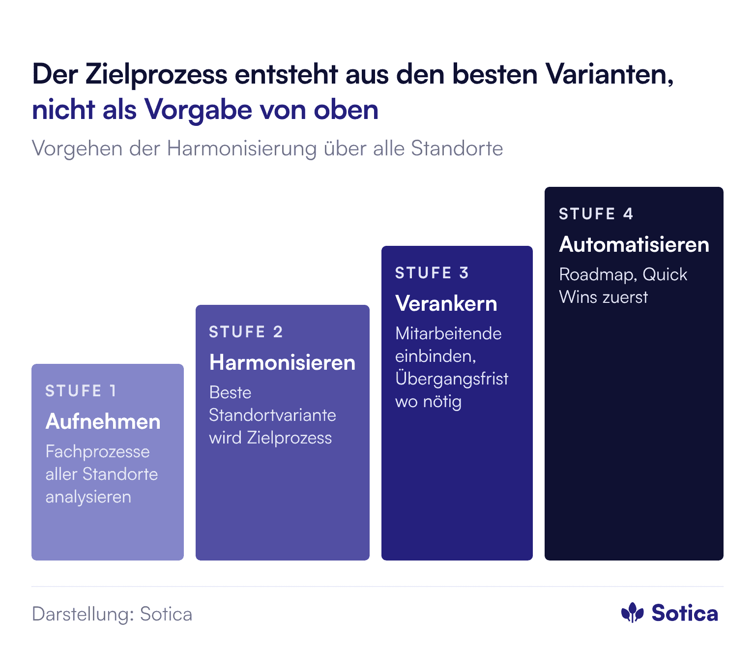 Vier Stufen: 1. Aufnehmen: Fachprozesse aller Standorte analysieren. 2. Harmonisieren: die jeweils beste Standortvariante wird Zielprozess. 3. Verankern: Mitarbeitende einbinden, Übergangsfrist für Standorte, an denen große Mandate hängen. 4. Automatisieren: Roadmap mit priorisierten Quick Wins.