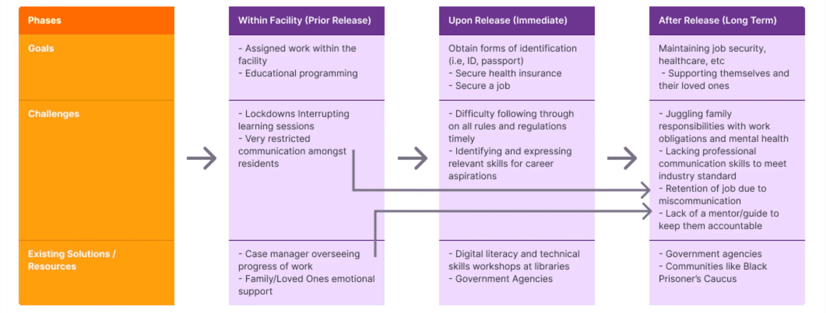 Three phase reentry matrix: within facility, upon release, after release