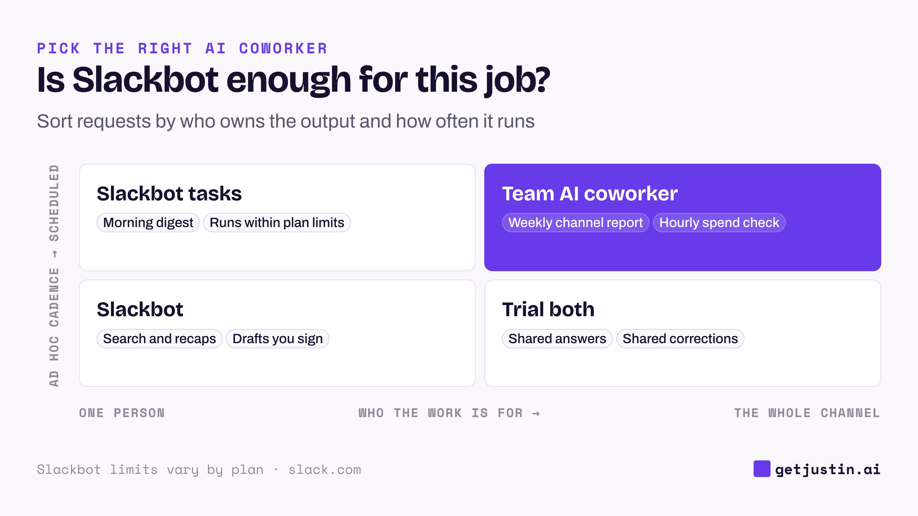 2x2 matrix: one person’s on-demand work suits Slackbot; scheduled work for a whole channel suits a team AI coworker.